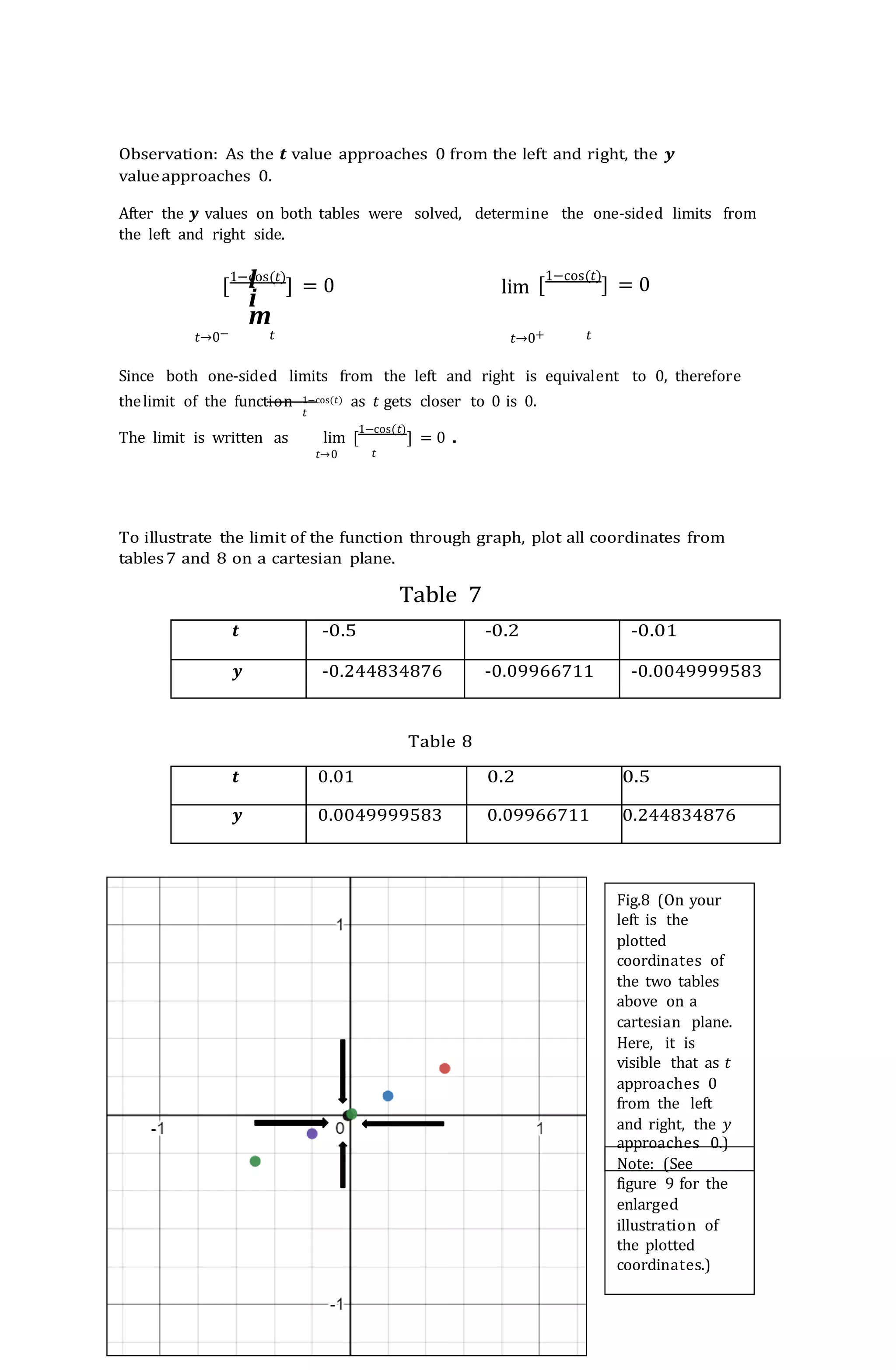 Observation: As the 𝒕 value approaches 0 from the left and right, the 𝒚
valueapproaches 0.
After the 𝒚 values on both tables were solved, determine the one-sided limits from
the left and right side.
l
i
m
[
1−cos(𝑡)
] = 0 lim [
1−cos(𝑡)
] = 0
𝑡→0− 𝑡 𝑡→0+ 𝑡
Since both one-sided limits from the left and right is equivalent to 0, therefore
thelimit of the function 1−cos(𝑡) as 𝑡 gets closer to 0 is 0.
𝑡
The limit is written as lim [
1−cos(𝑡)
] = 0 .
𝑡→0 𝑡
To illustrate the limit of the function through graph, plot all coordinates from
tables7 and 8 on a cartesian plane.
Table 7
𝒕 -0.5 -0.2 -0.01
𝒚 -0.244834876 -0.09966711 -0.0049999583
Table 8
𝒕 0.01 0.2 0.5
𝒚 0.0049999583 0.09966711 0.244834876
Note: (See
figure 9 for the
enlarged
illustration of
the plotted
coordinates.)
Fig.8 (On your
left is the
plotted
coordinates of
the two tables
above on a
cartesian plane.
Here, it is
visible that as 𝑡
approaches 0
from the left
and right, the 𝑦
approaches 0.)
 