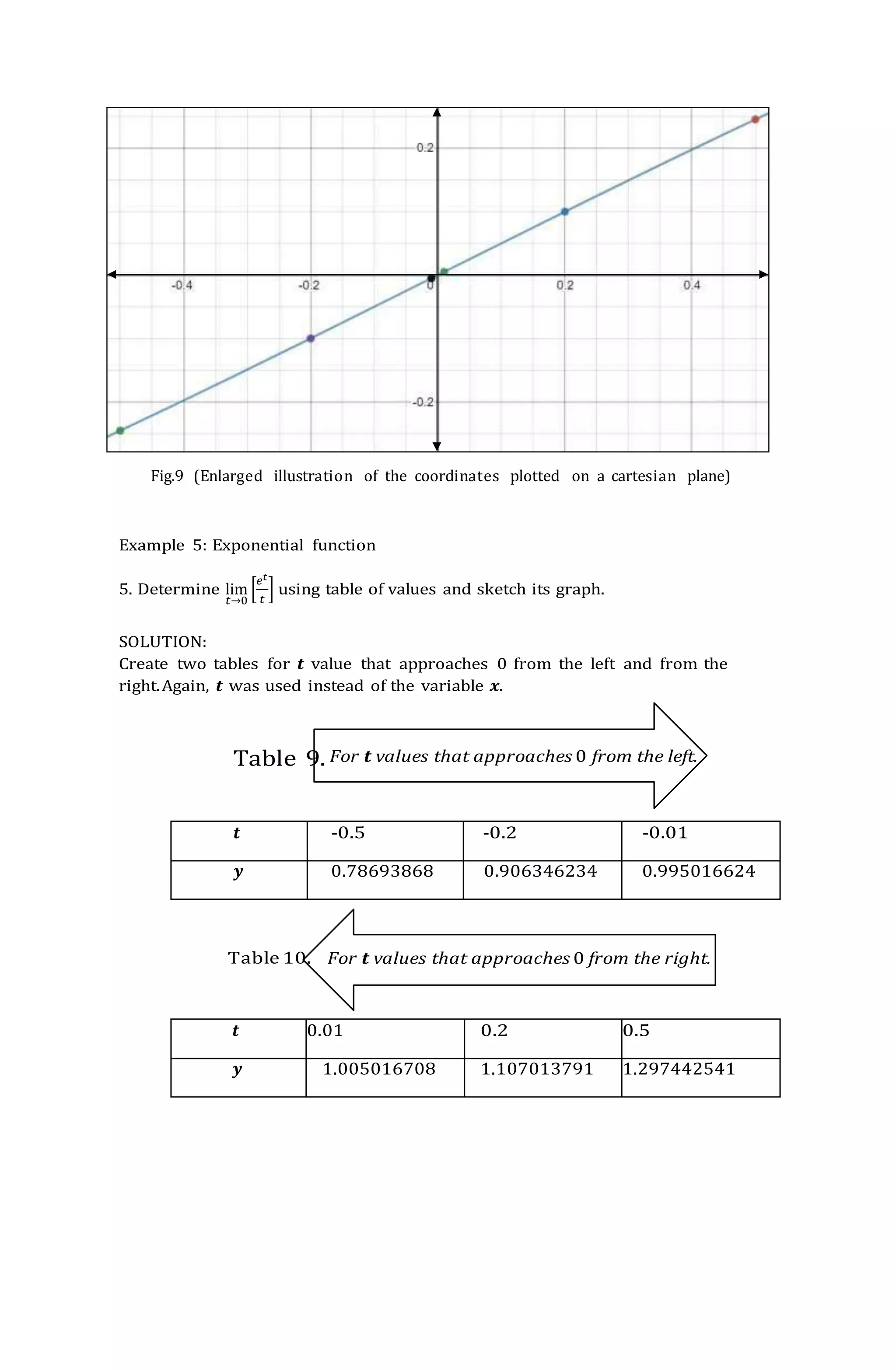 Fig.9 (Enlarged illustration of the coordinates plotted on a cartesian plane)
Example 5: Exponential function
5. Determine lim
𝑡→0
[
𝑒𝑡
𝑡
] using table of values and sketch its graph.
SOLUTION:
Create two tables for 𝒕 value that approaches 0 from the left and from the
right.Again, 𝒕 was used instead of the variable 𝒙.
Table 9.
𝒕 -0.5 -0.2 -0.01
𝒚 0.78693868 0.906346234 0.995016624
Table 10.
𝒕 0.01 0.2 0.5
𝒚 1.005016708 1.107013791 1.297442541
 