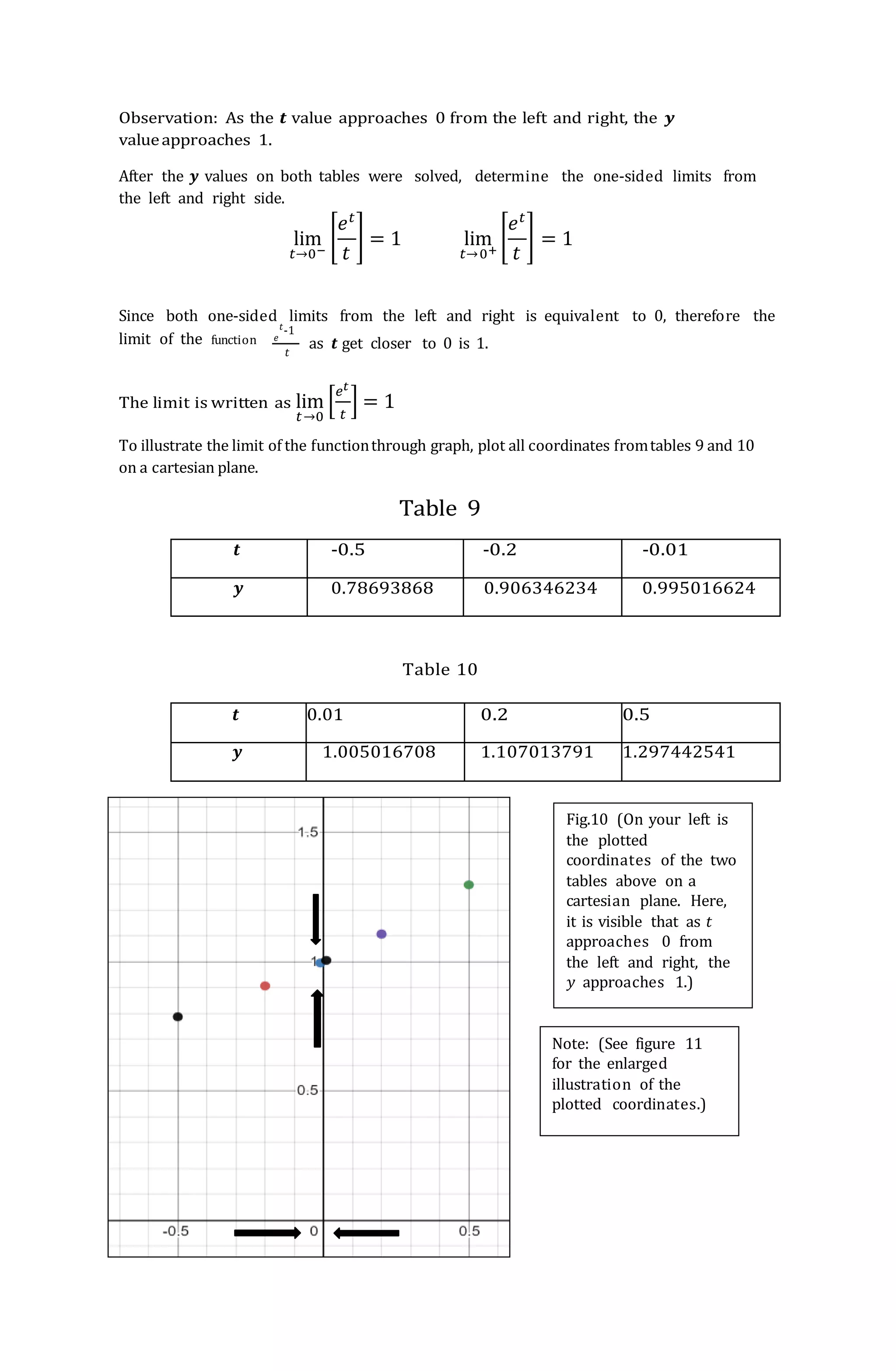 Note: (See figure 11
for the enlarged
illustration of the
plotted coordinates.)
Observation: As the 𝒕 value approaches 0 from the left and right, the 𝒚
valueapproaches 1.
After the 𝒚 values on both tables were solved, determine the one-sided limits from
the left and right side.
lim
𝑡→0−
[
𝑒𝑡
𝑡
] = 1 lim
𝑡→0+
[
𝑒𝑡
𝑡
] = 1
Since both one-sided limits from the left and right is equivalent to 0, therefore the
limit of the function 𝑒
𝑡-1
𝑡
as 𝒕 get closer to 0 is 1.
The limit is written as lim
𝑡→0
[
𝑒𝑡
𝑡
] = 1
To illustrate the limit of the functionthrough graph, plot all coordinates fromtables 9 and 10
on a cartesian plane.
Table 9
𝒕 -0.5 -0.2 -0.01
𝒚 0.78693868 0.906346234 0.995016624
Table 10
𝒕 0.01 0.2 0.5
𝒚 1.005016708 1.107013791 1.297442541
Fig.10 (On your left is
the plotted
coordinates of the two
tables above on a
cartesian plane. Here,
it is visible that as 𝑡
approaches 0 from
the left and right, the
𝑦 approaches 1.)
 