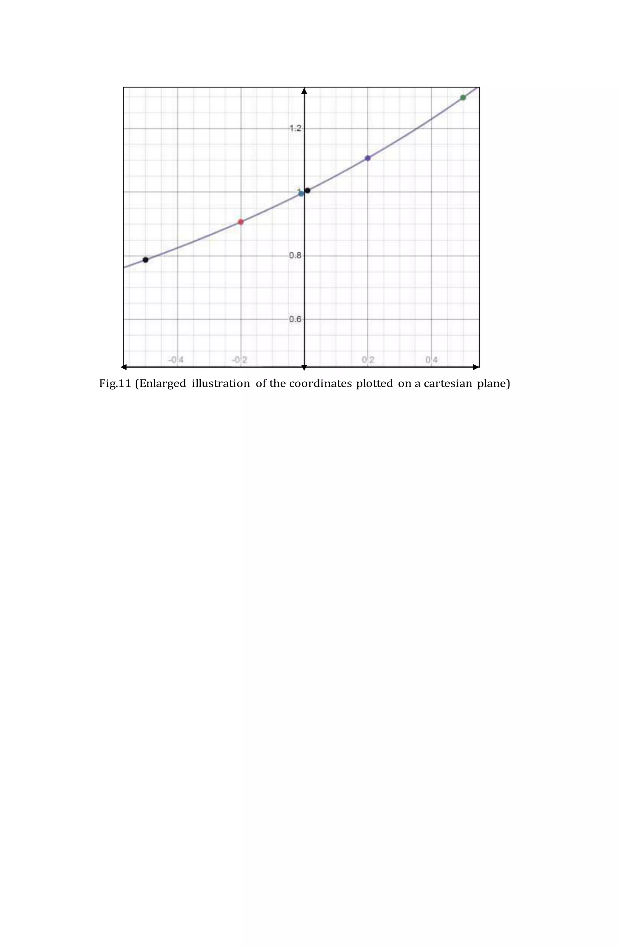 Fig.11 (Enlarged illustration of the coordinates plotted on a cartesian plane)
 