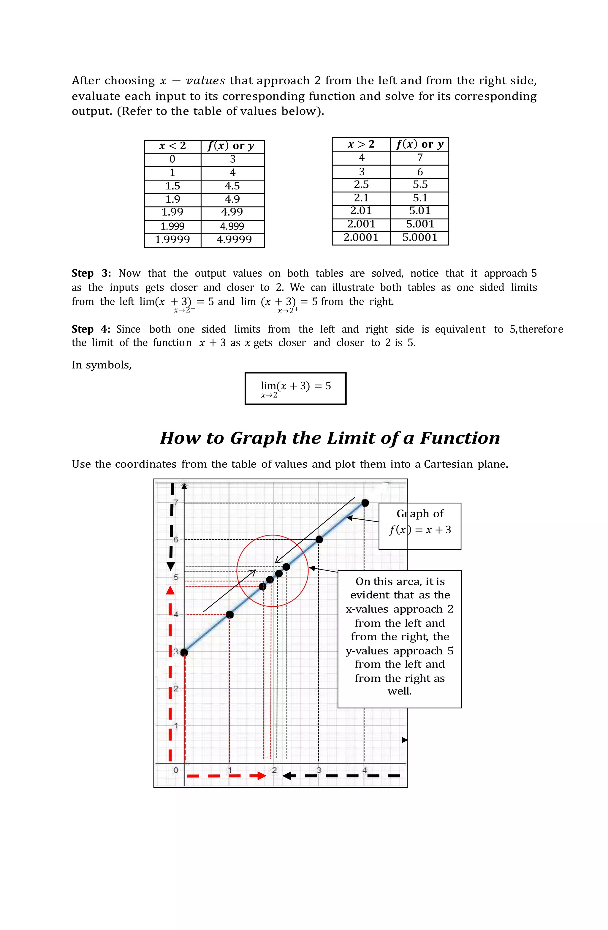 𝒙 < 𝟐 𝒇(𝒙) or 𝒚
0 3
1 4
1.5 4.5
1.9 4.9
1.99 4.99
1.999 4.999
1.9999 4.9999
𝒙 > 𝟐 𝒇(𝒙) or 𝒚
4 7
3 6
2.5 5.5
2.1 5.1
2.01 5.01
2.001 5.001
2.0001 5.0001
) = 𝑥 + 3
𝑓(𝑥
After choosing 𝑥 − 𝑣𝑎𝑙𝑢𝑒𝑠 that approach 2 from the left and from the right side,
evaluate each input to its corresponding function and solve for its corresponding
output. (Refer to the table of values below).
Step 3: Now that the output values on both tables are solved, notice that it approach 5
as the inputs gets closer and closer to 2. We can illustrate both tables as one sided limits
from the left lim(𝑥 + 3) = 5 and lim (𝑥 + 3) = 5 from the right.
𝑥→2− 𝑥→2+
Step 4: Since both one sided limits from the left and right side is equivalent to 5,therefore
the limit of the function 𝑥 + 3 as 𝑥 gets closer and closer to 2 is 5.
In symbols,
How to Graph the Limit of a Function
Use the coordinates from the table of values and plot them into a Cartesian plane.
lim(𝑥 + 3) = 5
𝑥→2
 