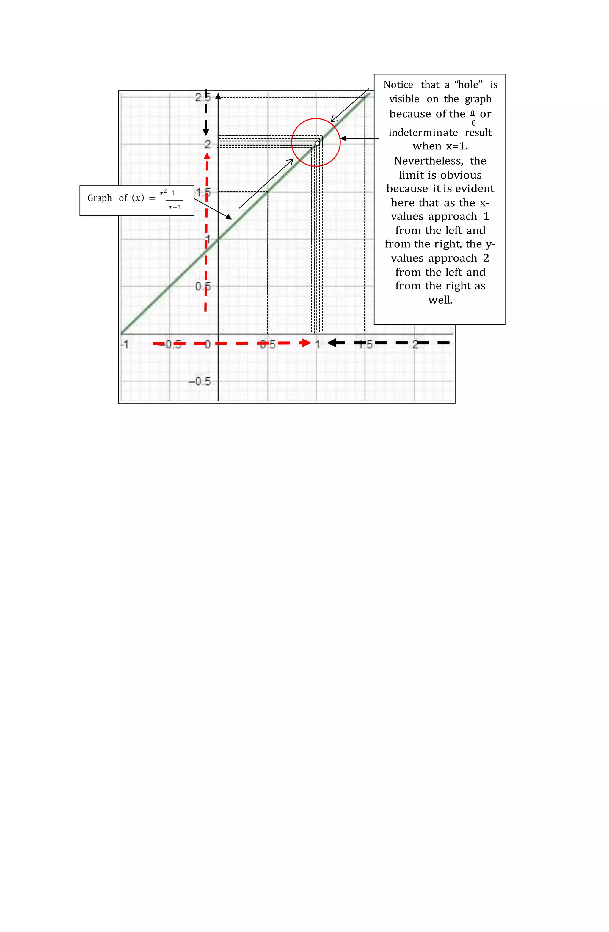 Graph of (𝑥) =
𝑥2−1
𝑥−1
Notice that a “hole’’ is
visible on the graph
because of the 0 or
0
indeterminate result
when x=1.
Nevertheless, the
limit is obvious
because it is evident
here that as the x-
values approach 1
from the left and
from the right, the y-
values approach 2
from the left and
from the right as
well.
 