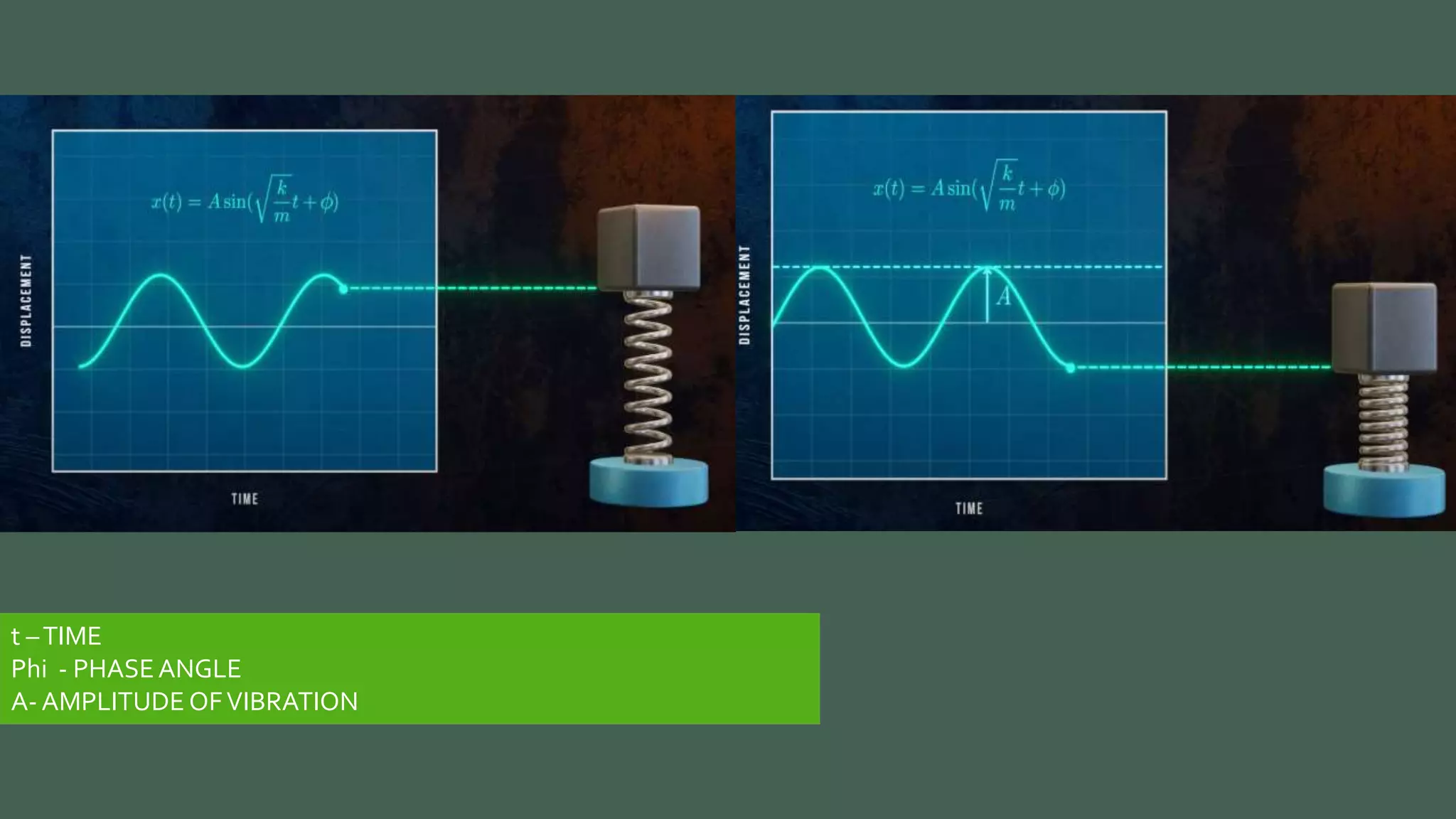 t –TIME
Phi - PHASEANGLE
A- AMPLITUDE OFVIBRATION
 