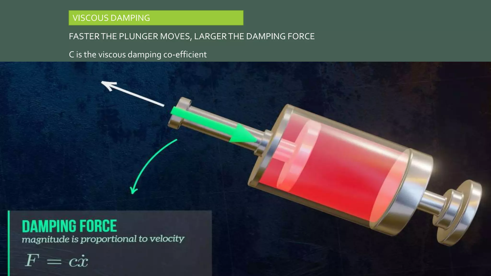 VISCOUS DAMPING
FASTERTHE PLUNGER MOVES, LARGERTHE DAMPING FORCE
C is the viscous damping co-efficient
 