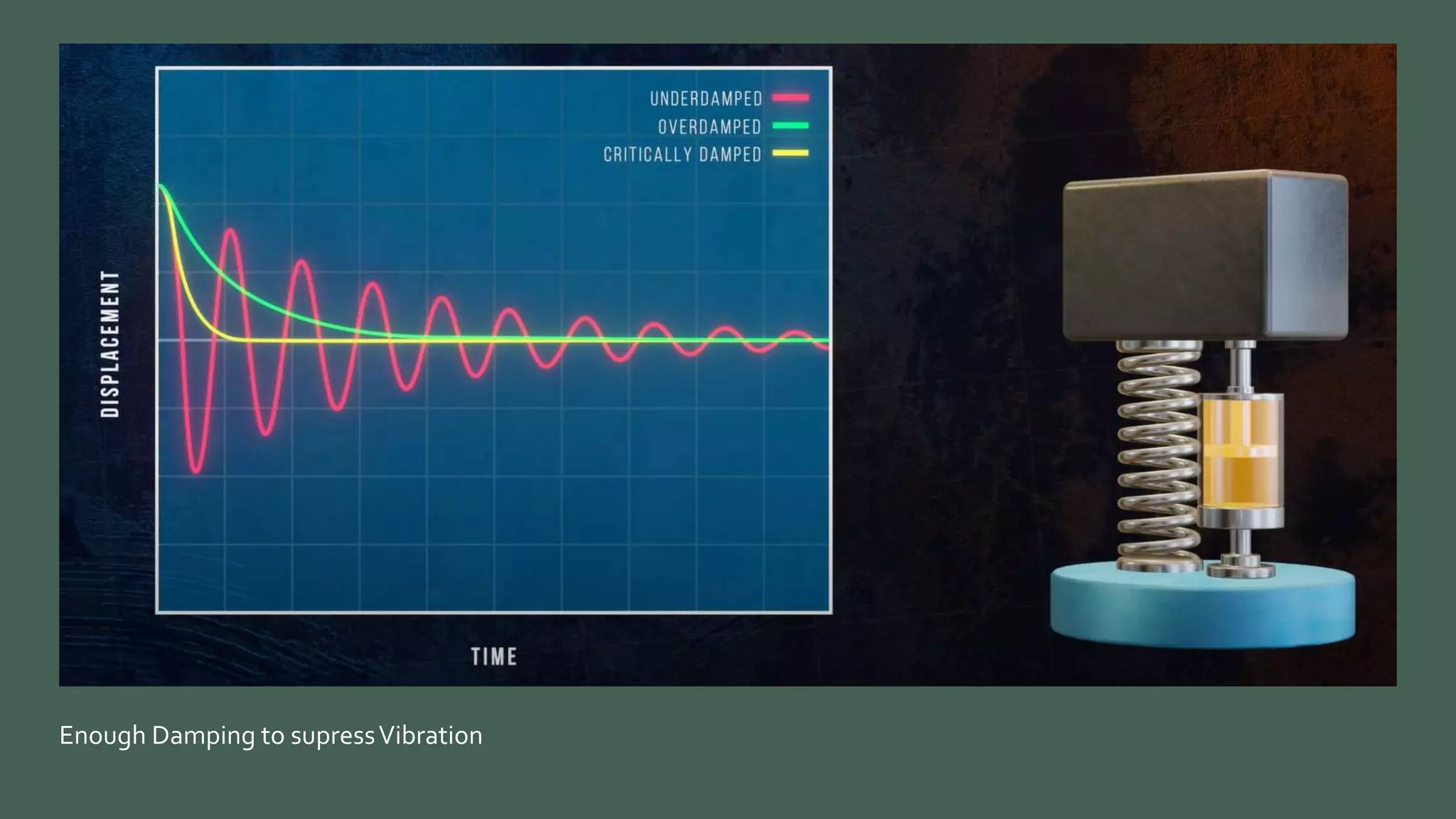 Enough Damping to supressVibration
 