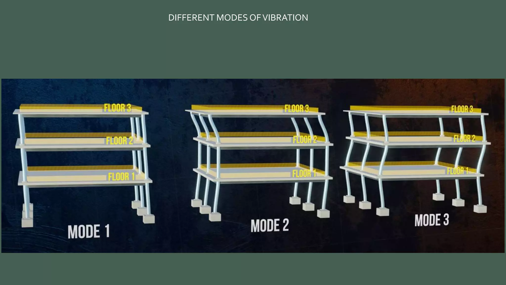 DIFFERENT MODES OFVIBRATION
 