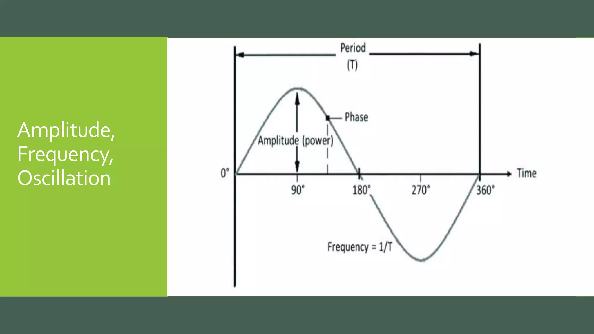Amplitude,
Frequency,
Oscillation
 