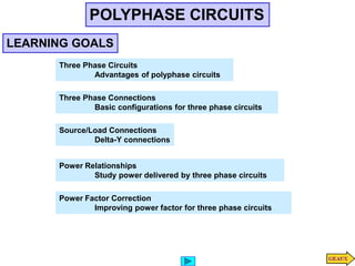 POLYPHASE CIRCUITS
LEARNING GOALS
Three Phase Circuits
Advantages of polyphase circuits
Three Phase Connections
Basic configurations for three phase circuits
Source/Load Connections
Delta-Y connections
Power Relationships
Study power delivered by three phase circuits
Power Factor Correction
Improving power factor for three phase circuits
 