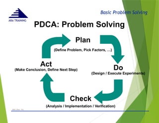 Basic Problem Solving
ARA TRAINING
PDCA: Problem Solving
- © 2015 -
ARA (Dec 15) 10
Plan
(Define Problem, Pick Factors, …)
Do
(Design / Execute Experiments)
Check
(Analysis / Implementation / Verification)
Act
(Make Conclusion, Define Next Step)
 