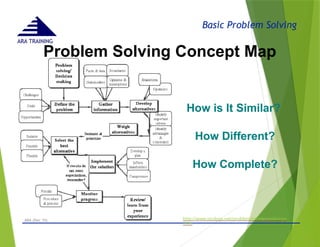 Basic Problem Solving
ARA TRAINING
Problem Solving Concept Map
- © 2015 -
ARA (Dec 15) 14
How is It Similar?
How Different?
How Complete?
http://www.studygs.net/problem/problemsolvingo
.htm
 