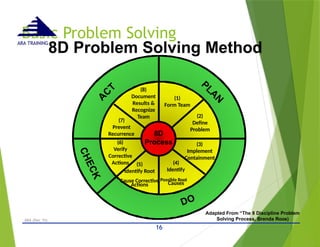 Basic Problem Solving
- © 2015 -
ARA (Dec 15)
(4)
16
Identify
Causes
(3)
Implement
Containment
(2)
Define
Problem
(1)
Form Team
(7)
Prevent
Recurrence
(8)
Document
Results &
Recognize
Team
(5)
Identify Root
Cause Corrective Possible Root
Actions
(6)
Verify
Corrective
Actions
8D
Process
ARA TRAINING
8D Problem Solving Method
Adapted From “The 8 Discipline Problem
Solving Process, Brenda Roos)
 