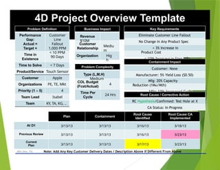 Basic Problem Solving
ARA
TRAINING
4D Project Overview Template
- © 2015 -
ARA (Dec 15) 19
Revenue
$10M
Mediu
m
Customer
Relationship
Organization Hig
h
Plan Containment
Root Cause
Identified
Root Cause CA
Implemented
At D1 3/13/13 3/13/13 3/16/13 3/18/13
Previous Review 3/13/13 3/13/13 3/16/13 3/23/13
Current
Plan 3/13/13 3/13/13 3/17/13 3/23/13
Key Requirements
Eliminate Customer Line Fallout
No Change in Any Product Spec
< 3% Increase in
Product Cost
< 10% Increase in Step Mfg
Cycle Time
Problem Definition Business Impact
Customer
Line
Fallout
1,000 PPM
< 10 PPM
90 Days
Performance
Gap:
Actual =
Target =
Time in
Existence
Time to Solve
Product/Service
< 7 Days
Touch Sensor
Customer
Organizations
Priority (1 – 5)
Team Lead
Team
Apple
PE, TE, Mkt
4
Isabel
KY, TA, KG, ..
Problem Complexity
Type (L,M,H)
Medium
4
COL Budget
(Fcst/Actual)
Time Per
Cycle
24 Hrs
Containment Impact
Customer: None
Manufacturer: 5% Yield Loss ($0.50)
Mfg: 20% Capacity
Reduction (1Mu/Mth)
Mfg: 10% Increased Cycle
Time (6 Hrs)
Root Cause / Corrective Action
RC Hypothesis/Confirmed: Test Hole at X
CA Status: In Progress
Note: Add Any Key Customer Delivery Dates / Description Above if Different From Above
 