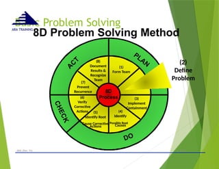 Basic Problem Solving
- © 2015 -
ARA (Dec 15) 26
(3)
Implement
Containment
(2)
Define
Problem
(1)
Form Team
(5)
Identify Root
Actions
8D
Process
ARA TRAINING
8D Problem Solving Method
(4)
Identify
Cause Corrective Possible Root
Causes
(6)
Verify
Corrective
Actions
(7)
Prevent
Recurrence
(8)
Document
Results &
Recognize
Team
 