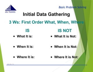 Basic Problem Solving
ARA TRAINING
Initial Data Gathering
- © 2015 -
ARA (Dec 15) 31
IS
■ What It is:
■ When It is:
■ Where It is:
IS NOT
■ What It is Not:
■ When It is Not:
■ Where It is Not:
3 Ws: First Order What, When, Where
 