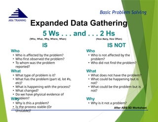 Basic Problem Solving
ARA TRAINING
Expanded Data Gathering
- © 2015 -
ARA (Dec 15) 33
Who
▪ Who is affected by the problem?
▪ Who first observed the problem?
▪ To whom was the problem
reported?
What
▪ What type of problem is it?
▪ What has the problem (part id, lot #s,
etc)?
▪ What is happening with the process?
▪ What changed?
▪ Do we have physical evidence of
problem?
Why
▪ Why is this a problem?
▪ Is the process stable (Or
Unstable)?
Who
▪ Who is not affected by the
problem?
▪ Who did not find the problem?
What
▪ What does not have the problem?
▪ What could be happening but is
not?
▪ What could be the problem but is
not?
Why
▪ Why is it not a problem?
After ABB 8D Worksheet
5 Ws . . . and . . . 2 Hs
(Who, What, Why, Where, When)
IS
(How Many, How Often)
IS NOT
 