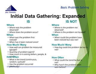 Basic Problem Solving
ARA TRAINING
Initial Data Gathering: Expanded
- © 2015 -
ARA (Dec 15) 34
Where
▪ Where was the problem
observed?
▪ Where does the problem occur?
IS IS NOT
When
▪ When was the problem first
noticed?
▪ When has it been noticed since?
How Much/ Many
▪ How well can problem be measured
(gauge)?
▪ Quantity of problem (ppm)?
▪ How much is it costing dollars, people, &
time?
How Often
▪ What is the trend (continuous,
random, cyclical)?
▪ Has the problem occurred
previously?
Where
▪ Where is the problem not
observed?
▪ Where is the problem not located?
When
▪ When could the problem have
been noticed but was not?
How Much/ Many
▪ How big could the problem be but is
not?
How Often
▪ What could the trend be but is
not?
▪ Why hasn’t the problem been
seen before?
 