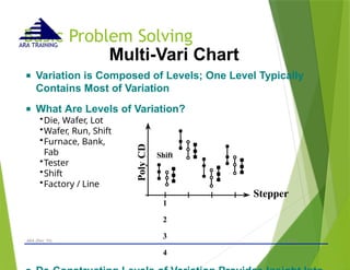 Basic Problem Solving
- © 2015 -
ARA (Dec 15) 37
ARA TRAINING
Multi-Vari Chart
■ Variation is Composed of Levels; One Level Typically
Contains Most of Variation
■ What Are Levels of Variation?
•Die, Wafer, Lot
•Wafer, Run, Shift
•Furnace, Bank,
Fab
•Tester
•Shift
•Factory / Line
Poly
CD
Shift
Stepper
1
2
3
4
 