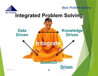 Basic Problem Solving
ARA TRAINING
Integrated Problem Solving
Data
Driven
Knowledge
Driven
Question
Driven
Integrate
- © 2015 -
ARA (Dec 15)
38
 