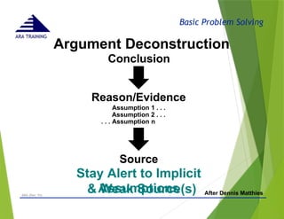 Basic Problem Solving
ARA TRAINING
Argument Deconstruction
Conclusion
- © 2015 -
ARA (Dec 15) 43
Reason/Evidence
Assumption 1 . . .
Assumption 2 . . .
. . . Assumption n
Source
Stay Alert to Implicit
Assumptions
& Weak Source(s) After Dennis Matthies
 