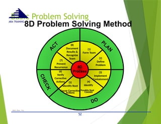 Basic Problem Solving
- © 2015 -
ARA (Dec 15)
(4)
52
Identify
Causes
(3)
Implement
Containment
(2)
Define
Problem
(1)
Form Team
(7)
Prevent
Recurrence
(8)
Document
Results &
Recognize
Team
(5)
Identify Root
Cause Corrective Possible Root
Actions
(6)
Verify
Corrective
Actions
8D
Process
ARA TRAINING
8D Problem Solving Method
 