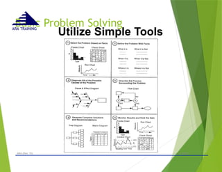 Basic Problem Solving
- © 2015 -
ARA (Dec 15) 6
ARA TRAINING
Utilize Simple Tools
 