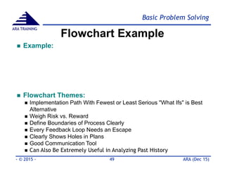 Basic Problem Solving
ARA (Dec 15)- © 2015 - 49
ARA TRAINING
Flowchart Example
 Example:
 Flowchart Themes:
 Implementation Path With Fewest or Least Serious "What Ifs" is Best
Alternative
 Weigh Risk vs. Reward
 Define Boundaries of Process Clearly
 Every Feedback Loop Needs an Escape
 Clearly Shows Holes in Plans
 Good Communication Tool
 Can Also Be Extremely Useful in Analyzing Past History
 