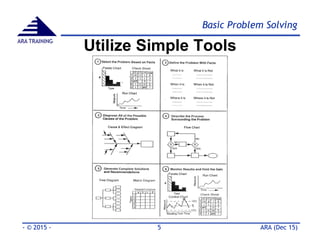 Basic Problem Solving
ARA (Dec 15)- © 2015 - 5
ARA TRAINING
Utilize Simple Tools
 