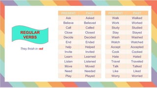 REGULAR
VERBS
They finish in -ed
PRESENT PAST
Ask Asked
Believe Believed
Call Called
Close Closed
Decide Decided
End Ended
help Helped
Invite Invited
Learn Learned
Listen Listened
Move Moved
Need Needed
Play Played
PRESENT PAST
Walk Walked
Work Worked
Study Studied
Stay Stayed
Wash Washed
Watch Watched
Accept Accepted
Cook Cooked
Hate Hated
Travel Traveled
Talk Talked
Like Liked
Worry Worried
 