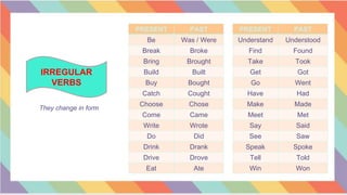 IRREGULAR
VERBS
They change in form
PRESENT PAST
Be Was / Were
Break Broke
Bring Brought
Build Built
Buy Bought
Catch Cought
Choose Chose
Come Came
Write Wrote
Do Did
Drink Drank
Drive Drove
Eat Ate
PRESENT PAST
Understand Understood
Find Found
Take Took
Get Got
Go Went
Have Had
Make Made
Meet Met
Say Said
See Saw
Speak Spoke
Tell Told
Win Won
 