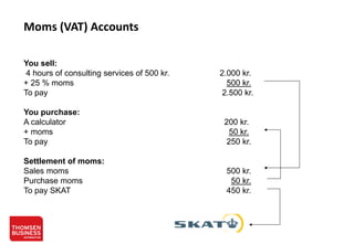 Moms (VAT) Accounts
You sell:
4 hours of consulting services of 500 kr.
+ 25 % moms
To pay

2.000 kr.
500 kr.
2.500 kr.

You purchase:
A calculator
+ moms
To pay

200 kr.
50 kr.
250 kr.

Settlement of moms:
Sales moms
Purchase moms
To pay SKAT

500 kr.
50 kr.
450 kr.

 