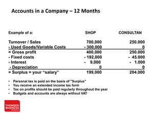 Accounts in a Company – 12 Months

Example of a:

SHOP

Turnover / Sales
- Used Goods/Variable Costs
= Gross profit
- Fixed costs
- Interest
- Depreciation
= Surplus = your “salary”

700,000
- 300,000
400,000
- 192,000
- 9,000
0
199,000

•
•
•
•

Personal tax is paid on the basis of "Surplus"
You receive an extended income tax form
Tax on profits should be paid regularly throughout the year
Budgets and accounts are always without VAT

CONSULTAN

250.000
0
250.000
- 45.000
- 1.000
0
204.000

 