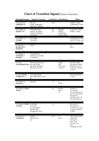 Chart of Transition Signals [Clause Connectors]
Meaning/Function Sentence Connector Coordinates Subordinates Others
To introduce an
Additional idea
also, too
besides, furthermore
moreover, in addition
and another (+ noun)
an additional (+noun)
To introduce an
Opposite idea
on the other hand
however, in contrast
Instead, nevertheless
nonetheless
but
yet
although
though
even though
whereas, while
in spite of (+ noun)
despite (+ noun)
To introduce an
Example
for example
for instance
an example of (+ noun
such as (+ noun) , e.g.
To introduce a
Restatement or
Explanation
indeed i.e.
that is
To introduce a
Conclusion or
Summary
in conclusion in
summary, to conclude
to summarize
To clarify
Chronological Order
first (second, third, etc.)
next, last, finally
first of all, meanwhile
after that, since then
before
after
while, until
as soon as
the first (+noun)
the second (+noun)
before the (+noun)
in the year since the
(+noun)
To indicate Order
of Importance
more important(ly)
most important(ly), above
all
the most important
(+noun)
To introduce an
Alternative
otherwise or if
unless
To introduce a Cause
Reason
for because
since
As
because of,
as a result of
as a consequence of
due to, to result from
the result of
the effect of X on Y
the consequence of
To introduce an Effect
Or Result
accordingly
as a result,
as a consequence
therefore, thus
consequently, hence
so the cause of,
the reason for
to result in, to cause
to have an effect on
to affect
To introduce a
Comparison
similarly
likewise, also
too
and as
just as
like, just like, alike
similar (to),
the same as
both…and,
not only…but
also,
to compare to/with
 