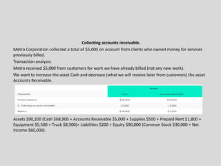 Collecting accounts receivable.
Metro Corporation collected a total of $5,000 on account from clients who owned money for services
previously billed.
Transaction analysis:
Metro received $5,000 from customers for work we have already billed (not any new work).
We want to increase the asset Cash and decrease (what we will receive later from customers) the asset
Accounts Receivable.
Assets $90,200 (Cash $68,900 + Accounts Receivable $5,000 + Supplies $500 + Prepaid Rent $1,800 +
Equipment $5,500 + Truck $8,500)= Liabilities $200 + Equity $90,000 (Common Stock $30,000 + Net
Income $60,000).
 