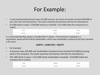 For Example:
• A sole proprietorship business owes $12,000 and you, the owner personally invested $100,000 of
your own cash into the business. The assets owned by the business will then be calculated as:
• $12,000 (what it owes) + $100,000 (what you invested) = $112,000 (what the company has in
assets)
In a sole-proprietorship, equity is actually Owner’s Equity. If the business in question is a
corporation, equity will be held by stockholders, which uses stockholder’s equity but the basic equation
is the same:
ASSETS = LIABILITIES + EQUITY
• For Example:
• A business owes $35,000 and stockholders (investors) have invested $115,000 by buying
stock in the company. The assets owned by the business will then be calculated as:
• $35, 000 (what it owes) + $115,000 (what stockholders invested) = $150,000 (what the
company has in assets)
 