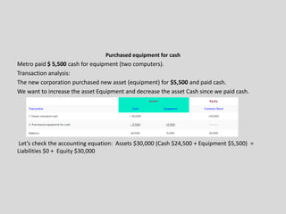 Purchased equipment for cash
Metro paid $ 5,500 cash for equipment (two computers).
Transaction analysis:
The new corporation purchased new asset (equipment) for $5,500 and paid cash.
We want to increase the asset Equipment and decrease the asset Cash since we paid cash.
Let’s check the accounting equation: Assets $30,000 (Cash $24,500 + Equipment $5,500) =
Liabilities $0 + Equity $30,000
 