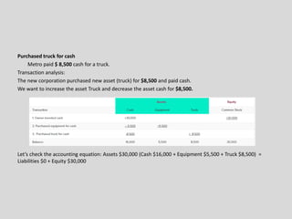 Purchased truck for cash
Metro paid $ 8,500 cash for a truck.
Transaction analysis:
The new corporation purchased new asset (truck) for $8,500 and paid cash.
We want to increase the asset Truck and decrease the asset cash for $8,500.
Let’s check the accounting equation: Assets $30,000 (Cash $16,000 + Equipment $5,500 + Truck $8,500) =
Liabilities $0 + Equity $30,000
 