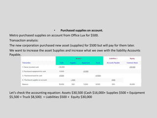 • Purchased supplies on account.
Metro purchased supplies on account from Office Lux for $500.
Transaction analysis:
The new corporation purchased new asset (supplies) for $500 but will pay for them later.
We want to increase the asset Supplies and increase what we owe with the liability Accounts
Payable.
Let’s check the accounting equation: Assets $30,500 (Cash $16,000+ Supplies $500 + Equipment
$5,500 + Truck $8,500) = Liabilities $500 + Equity $30,000
 