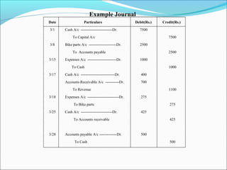 Date Particulars Debit(Rs.) Credit(Rs.)
3/1 Cash A/c -------------------------Dr. 7500
To Capital A/c 7500
3/8 Bike parts A/c ----------------------Dr. 2500
To Accounts payable 2500
3/15 Expenses A/c -----------------------Dr. 1000
To Cash 1000
3/17 Cash A/c ---------------------------Dr. 400
Accounts Receivable A/c -----------Dr. 700
To Revenue 1100
3/18 Expenses A/c -------------------------Dr. 275
To Bike parts 275
3/25 Cash A/c -------------------------Dr. 425
To Accounts receivable 425
3/28 Accounts payable A/c --------------Dr. 500
To Cash 500
Example Journal
 