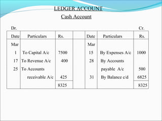 LEDGER ACCOUNT
Dr. Cr.
Date Particulars Rs. Date Particulars Rs.
Mar Mar
1 To Capital A/c 7500 15 By Expenses A/c 1000
17 To Revenue A/c 400 28 By Accounts
25 To Accounts payable A/c 500
receivable A/c 425 31 By Balance c/d 6825
8325 8325
Cash Account
 