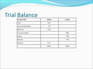 Account Title Debits Credits
Cash 6825
Accounts Receivable 275
Bike Parts 2225
Accounts Payable 2000
Capital 7500
Revenue 1100
Expenses 1275
10600 10600
 