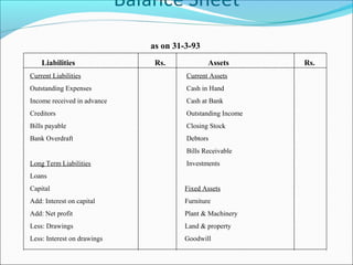as on 31-3-93
Liabilities Rs. Assets Rs.
Current Liabilities Current Assets
Outstanding Expenses Cash in Hand
Income received in advance Cash at Bank
Creditors Outstanding Income
Bills payable Closing Stock
Bank Overdraft Debtors
Bills Receivable
Long Term Liabilities Investments
Loans
Capital Fixed Assets
Add: Interest on capital Furniture
Add: Net profit Plant & Machinery
Less: Drawings Land & property
Less: Interest on drawings Goodwill
 