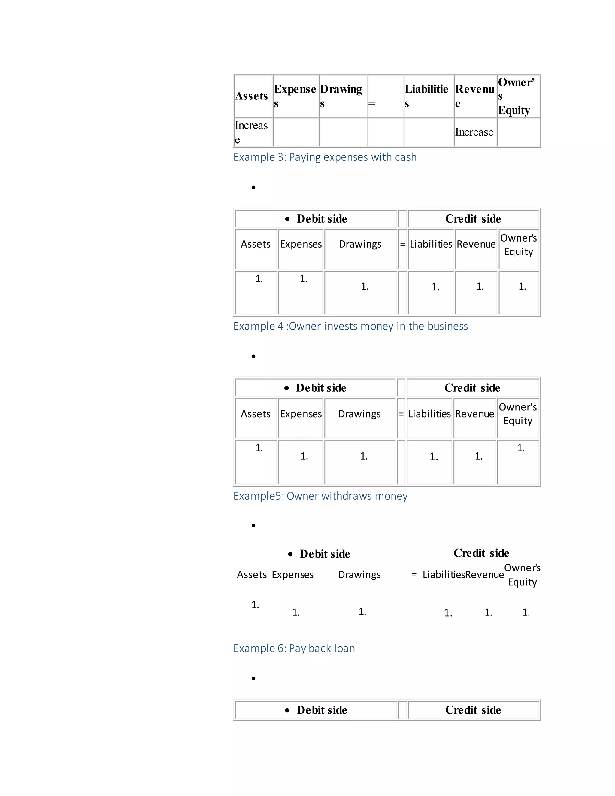 Assets
Expense
s
Drawing
s =
Liabilitie
s
Revenu
e
Owner’
s
Equity
Increas
e
Increase
Example 3: Paying expenses with cash

 Debit side Credit side
Assets Expenses Drawings = Liabilities Revenue
Owner's
Equity
1. 1.
1. 2. 1. 1. 1.
Example 4 :Owner invests money in the business

 Debit side Credit side
Assets Expenses Drawings = Liabilities Revenue
Owner's
Equity
1.
1. 1. 2. 1. 1.
1.
Example5: Owner withdraws money

 Debit side Credit side
Assets Expenses Drawings = LiabilitiesRevenue
Owner's
Equity
1.
1. 1. 2. 1. 1. 1.
Example 6: Pay back loan

 Debit side Credit side
 
