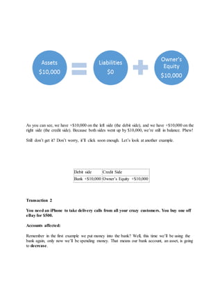 As you can see, we have +$10,000 on the left side (the debit side), and we have +$10,000 on the
right side (the credit side). Because both sides went up by $10,000, we’re still in balance. Phew!
Still don’t get it? Don’t worry, it’ll click soon enough. Let’s look at another example.
Debit side Credit Side
Bank +$10,000 Owner’s Equity +$10,000
Transaction 2
You need an iPhone to take delivery calls from all your crazy customers. You buy one off
eBay for $500.
Accounts affected:
Remember in the first example we put money into the bank? Well, this time we’ll be using the
bank again, only now we’ll be spending money. That means our bank account, an asset, is going
to decrease.
 