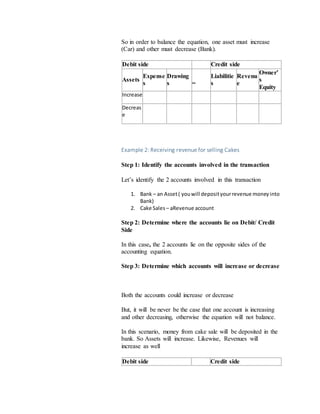 So in order to balance the equation, one asset must increase
(Car) and other must decrease (Bank).
Debit side Credit side
Assets
Expense
s
Drawing
s =
Liabilitie
s
Revenu
e
Owner’
s
Equity
Increase
Decreas
e
Example 2: Receiving revenue for selling Cakes
Step 1: Identify the accounts involved in the transaction
Let’s identify the 2 accounts involved in this transaction
1. Bank – an Asset( youwill deposityourrevenue moneyinto
Bank)
2. Cake Sales – aRevenue account
Step 2: Determine where the accounts lie on Debit/ Credit
Side
In this case, the 2 accounts lie on the opposite sides of the
accounting equation.
Step 3: Determine which accounts will increase or decrease
Both the accounts could increase or decrease
But, it will be never be the case that one account is increasing
and other decreasing, otherwise the equation will not balance.
In this scenario, money from cake sale will be deposited in the
bank. So Assets will increase. Likewise, Revenues will
increase as well
Debit side Credit side
 
