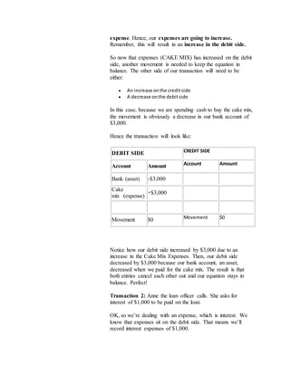 expense. Hence, our expenses are going to increase.
Remember, this will result in an increase in the debit side.
So now that expenses (CAKE MIX) has increased on the debit
side, another movement is needed to keep the equation in
balance. The other side of our transaction will need to be
either:
 An increase onthe creditside
 A decrease onthe debitside
In this case, because we are spending cash to buy the cake mix,
the movement is obviously a decrease in our bank account of
$3,000.
Hence the transaction will look like:
DEBIT SIDE CREDIT SIDE
Account Amount Account Amount
Bank (asset) -$3,000
Cake
mix (expense)
+$3,000
Movement $0 Movement $0
Notice how our debit side increased by $3,000 due to an
increase in the Cake Mix Expenses. Then, our debit side
decreased by $3,000 because our bank account, an asset,
decreased when we paid for the cake mix. The result is that
both entries cancel each other out and our equation stays in
balance. Perfect!
Transaction 2: Anne the loan officer calls. She asks for
interest of $1,000 to be paid on the loan.
OK, so we’re dealing with an expense, which is interest. We
know that expenses sit on the debit side. That means we’ll
record interest expenses of $1,000.
 