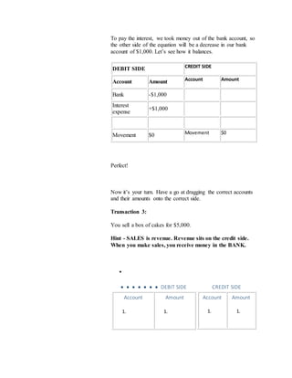 To pay the interest, we took money out of the bank account, so
the other side of the equation will be a decrease in our bank
account of $1,000. Let’s see how it balances.
DEBIT SIDE CREDIT SIDE
Account Amount Account Amount
Bank -$1,000
Interest
expense
+$1,000
Movement $0 Movement $0
Perfect!
Now it’s your turn. Have a go at dragging the correct accounts
and their amounts onto the correct side.
Transaction 3:
You sell a box of cakes for $5,000.
Hint - SALES is revenue. Revenue sits on the credit side.
When you make sales, you receive money in the BANK.

       DEBIT SIDE
Account
1.
Amount
1.
CREDIT SIDE
Account
1.
Amount
1.
 