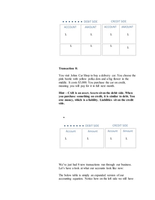        DEBIT SIDE
ACCOUNT
1.
AMOUNT
1.
1. 1.
CREDIT SIDE
ACCOUNT
1.
AMOUNT
1.
1.
1.
Transaction 8:
You visit Johns Car Shop to buy a delivery car. You choose the
pink beetle with yellow polka dots and a big flower in the
middle. It costs $3,000. You purchase the car on credit,
meaning you will pay for it in full next month.
Hint – CAR is an asset. Assets sit on the debit side. When
you purchase something on credit, it is similar to debt. You
owe money, which is a liability. Liabilities sit on the credit
side.

       DEBIT SIDE
Account
1.
Amount
1.
CREDIT SIDE
Account
1.
Amount
1.
We’ve just had 8 new transactions run through our business.
Let’s have a look at what our accounts look like now:
The below table is simply an expanded version of our
accounting equation. Notice how on the left side we still have
 