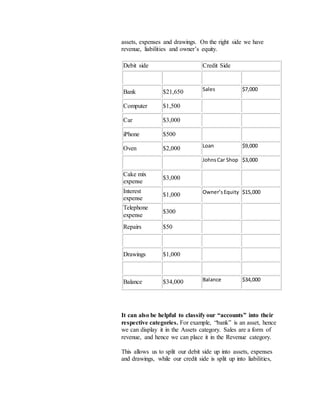 assets, expenses and drawings. On the right side we have
revenue, liabilities and owner’s equity.
Debit side Credit Side
Bank $21,650 Sales $7,000
Computer $1,500
Car $3,000
iPhone $500
Oven $2,000 Loan $9,000
JohnsCar Shop $3,000
Cake mix
expense
$3,000
Interest
expense
$1,000 Owner’sEquity $15,000
Telephone
expense
$300
Repairs $50
Drawings $1,000
Balance $34,000 Balance $34,000
It can also be helpful to classify our “accounts” into their
respective categories. For example, “bank” is an asset, hence
we can display it in the Assets category. Sales are a form of
revenue, and hence we can place it in the Revenue category.
This allows us to split our debit side up into assets, expenses
and drawings, while our credit side is split up into liabilities,
 