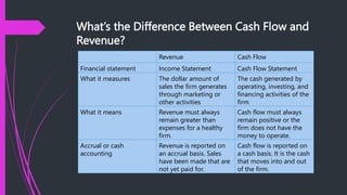 What’s the Difference Between Cash Flow and
Revenue?
Revenue Cash Flow
Financial statement Income Statement Cash Flow Statement
What it measures The dollar amount of
sales the firm generates
through marketing or
other activities
The cash generated by
operating, investing, and
financing activities of the
firm
What it means Revenue must always
remain greater than
expenses for a healthy
firm.
Cash flow must always
remain positive or the
firm does not have the
money to operate.
Accrual or cash
accounting
Revenue is reported on
an accrual basis. Sales
have been made that are
not yet paid for.
Cash flow is reported on
a cash basis. It is the cash
that moves into and out
of the firm.
 