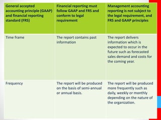 General accepted 
accounting principle (GAAP) 
and financial reporting 
standard (FRS) 
Financial reporting must 
follow GAAP and FRS and 
conform to legal 
requirement 
Management accounting 
reporting is not subject to 
the legal requirement, and 
FRS and GAAP principles 
Time frame The report contains past 
information 
The report delivers 
information which is 
expected to occur in the 
future such as forecasted 
sales demand and costs for 
the coming year. 
Frequency The report will be produced 
on the basis of semi-annual 
or annual basis. 
The report will be produced 
more frequently such as 
daily, weekly or monthly 
depending on the nature of 
the organization. 
 